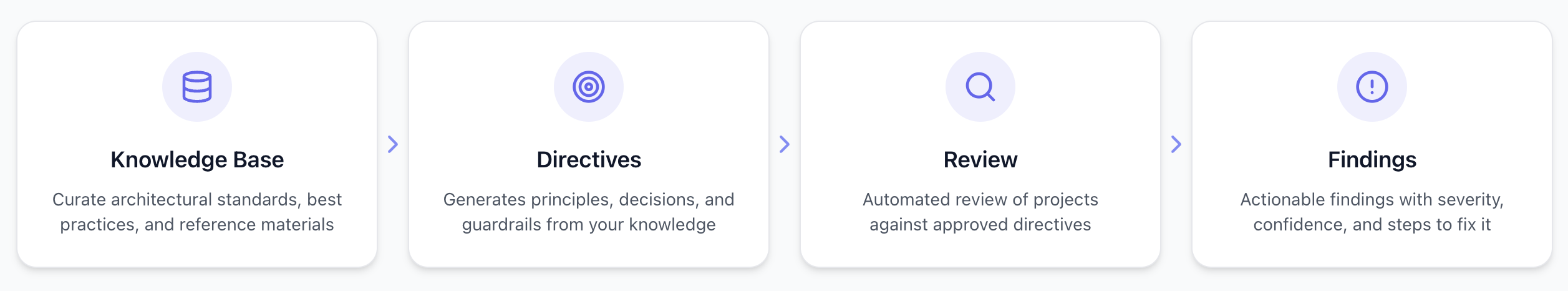 Knowledge Base → Directives → Review → Findings — the cajeX flow from architectural standards to actionable findings.