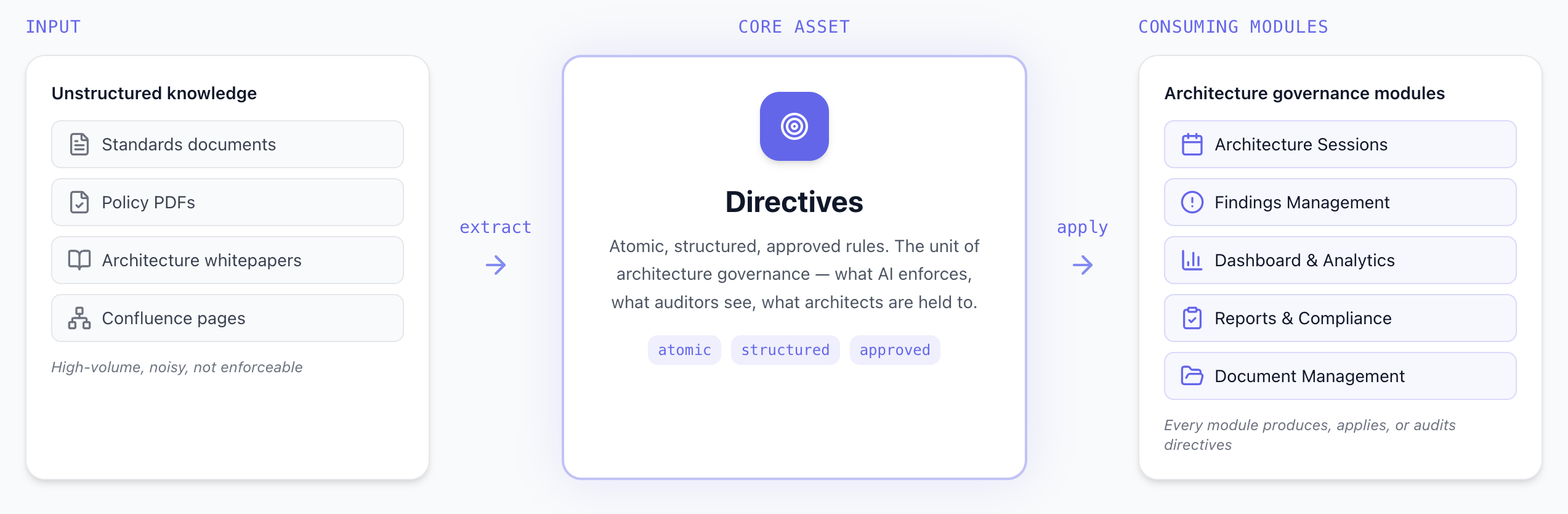 Directives — the core asset. Unstructured knowledge becomes atomic, structured, approved rules consumed by every architecture governance module.