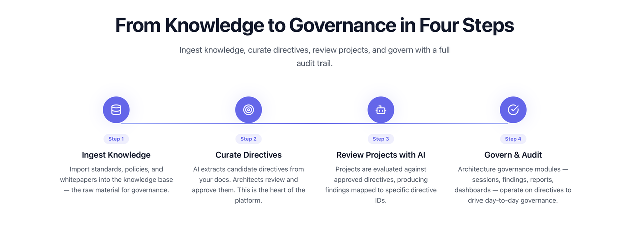 From Knowledge to Governance in Four Steps — Ingest Knowledge, Curate Directives, Review Projects with AI, Govern & Audit